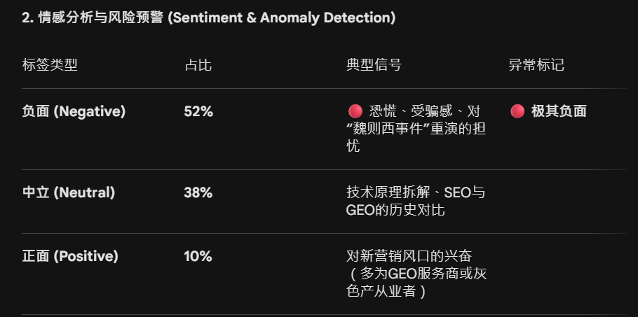 知乎帖子情感分布