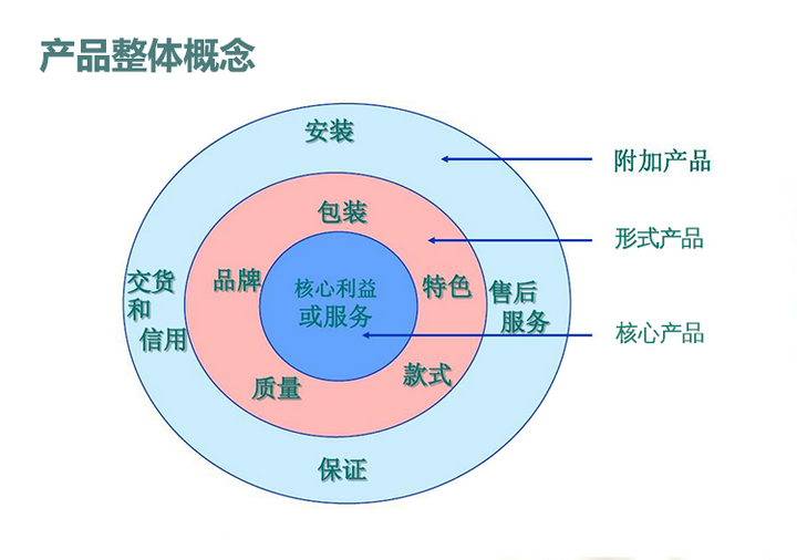 产品策略