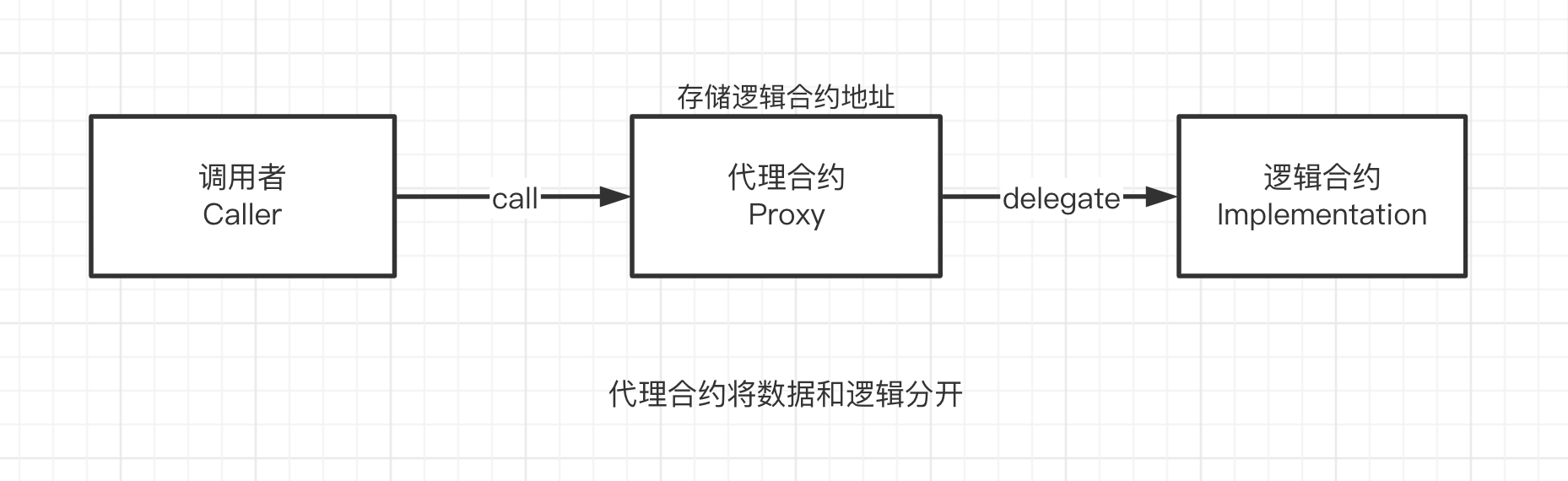 solidity0.8.0的应用案例9：代理合约