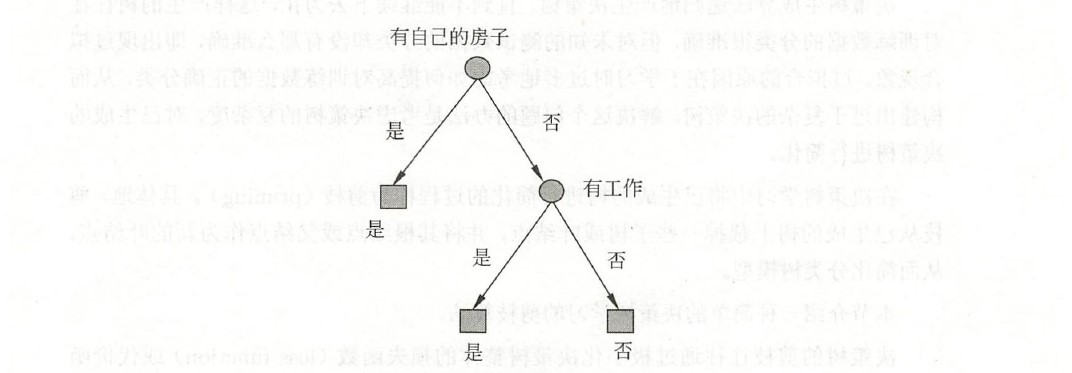 图4 CART算法生成的决策树