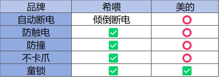 宠物空气净化器什么牌子好？希喂、美的测评推荐