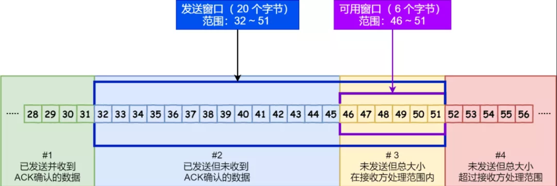 我今天才知道，原来TCP为了保证可靠传输做了这么多