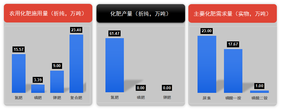 31省市农业地图大数据