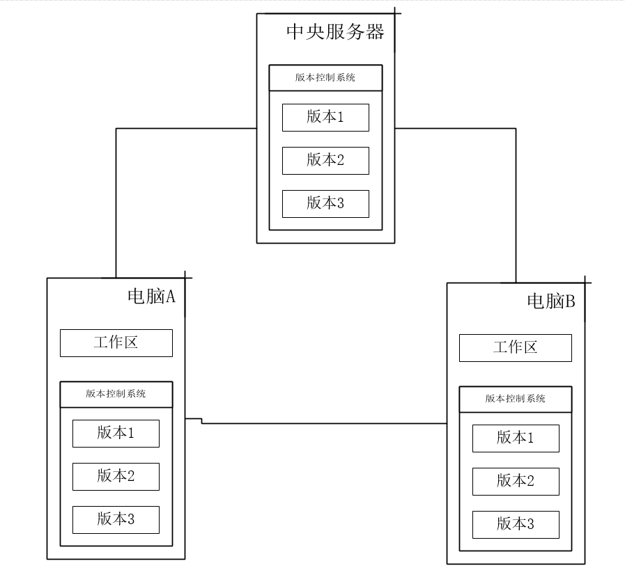 【Git系列】了解什么是版本控制