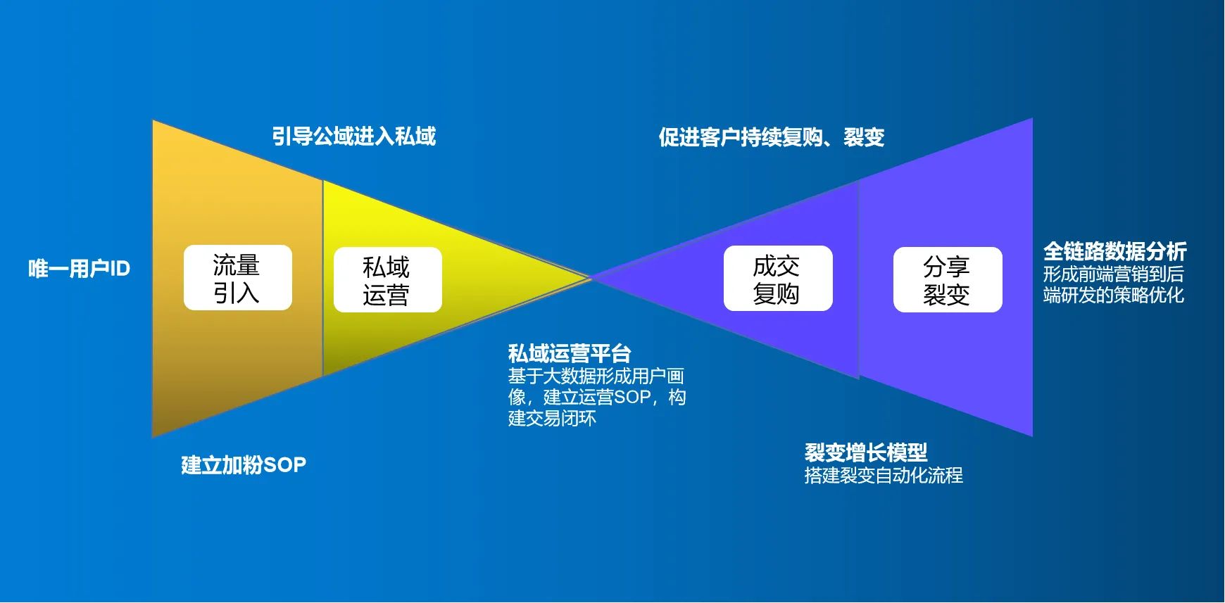 私域运营是不是就是社群运营？