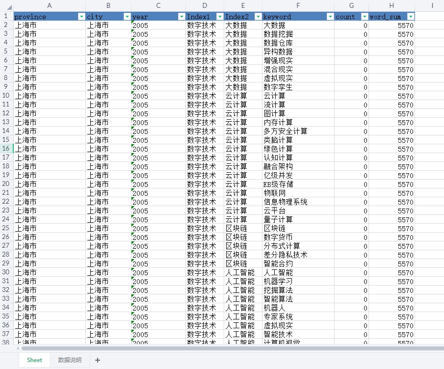 地级市ZF工作报告文本分析-ZF数字关注度（2005-2023）