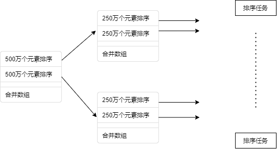 Comparison and selection of ForkJoinPool and ThreadPoolExecutor ...