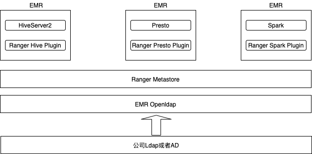 OpenLdap和Ranger.png