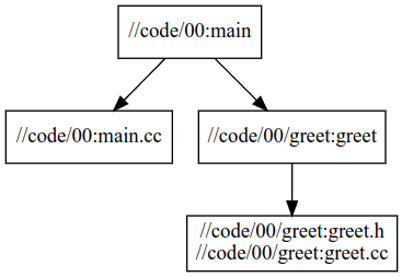 5c5b05fb5e73d96bcad43ccb7834b6ee - C++20 以 Bazel & Clang 开始