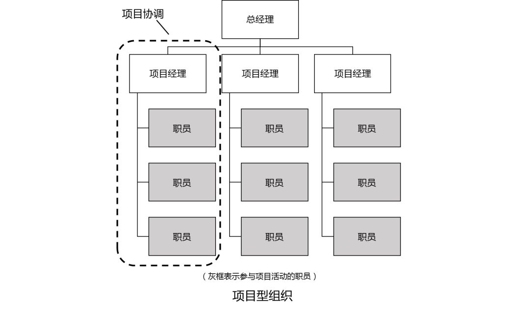 项目管理之架构、团队、人