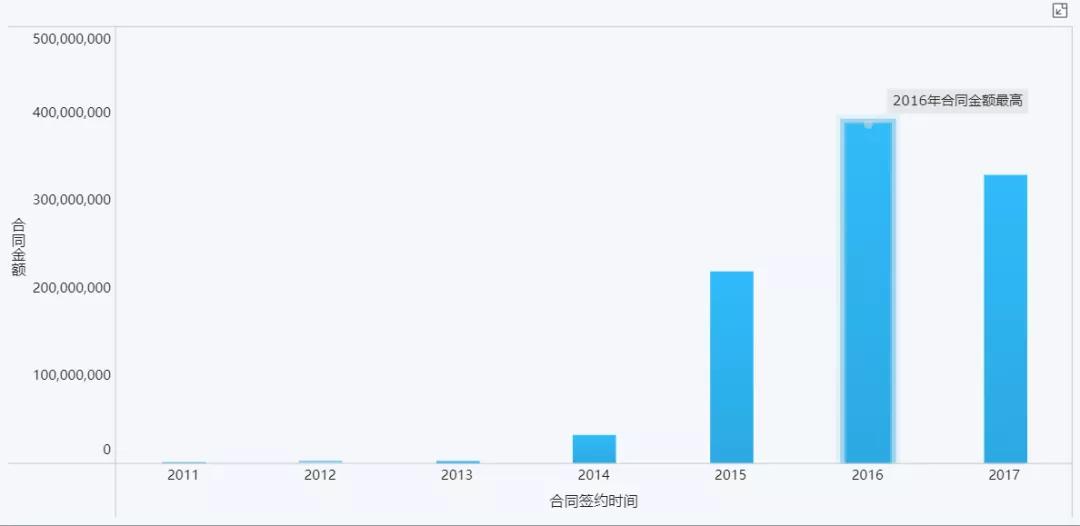 24个简单、好看的可视化图表用法介绍！数据分析小白必看