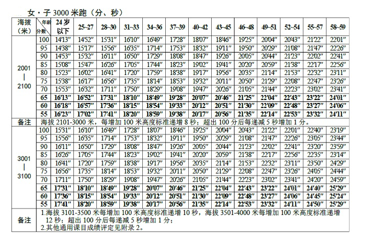 高原女子3000米成绩计算标准表