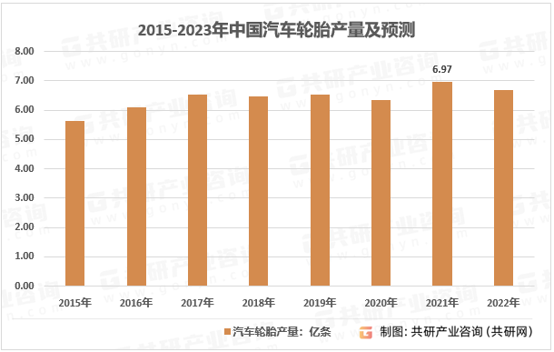 2015-2023年中国汽车轮胎产量及预测