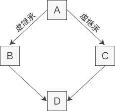 使用虚继承解决菱形继承中的命名冲突问题