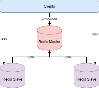 redis的三种集群方式_搭建redis集群