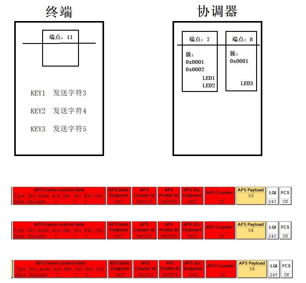 13.端点、簇、属性