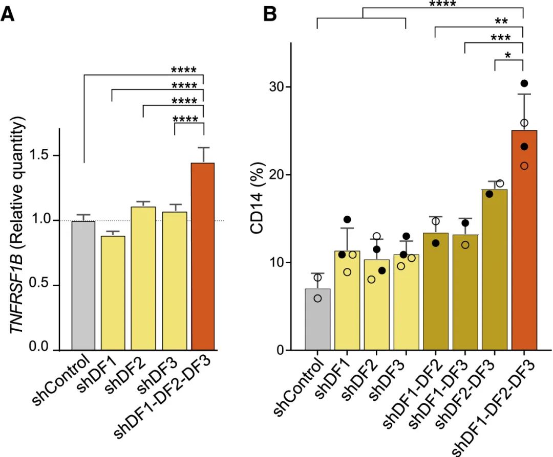 MCE | 表观遗传：YTHDF蛋白调节 m6A-RNA