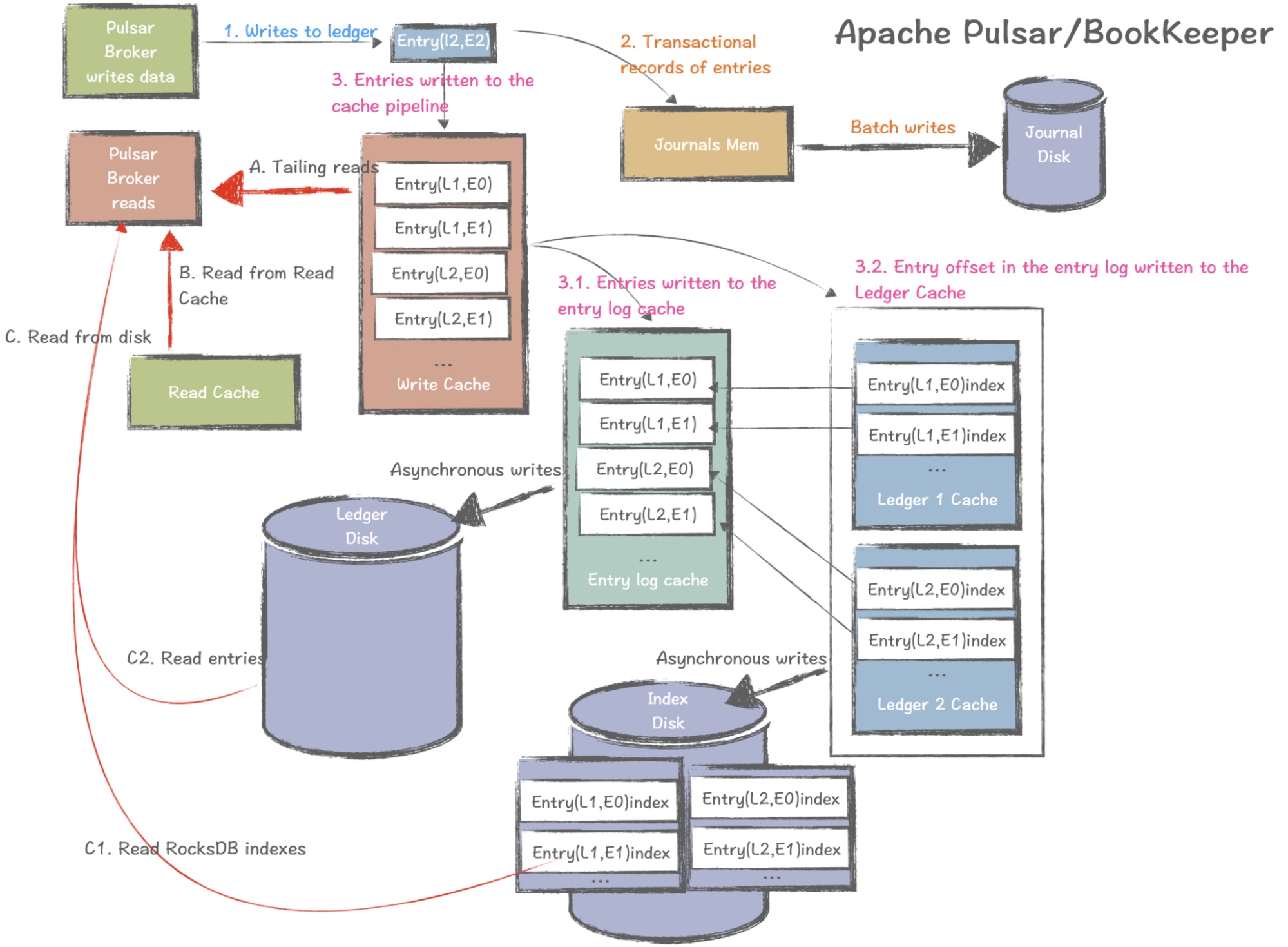 Apache Pulsar/ BookKeeper