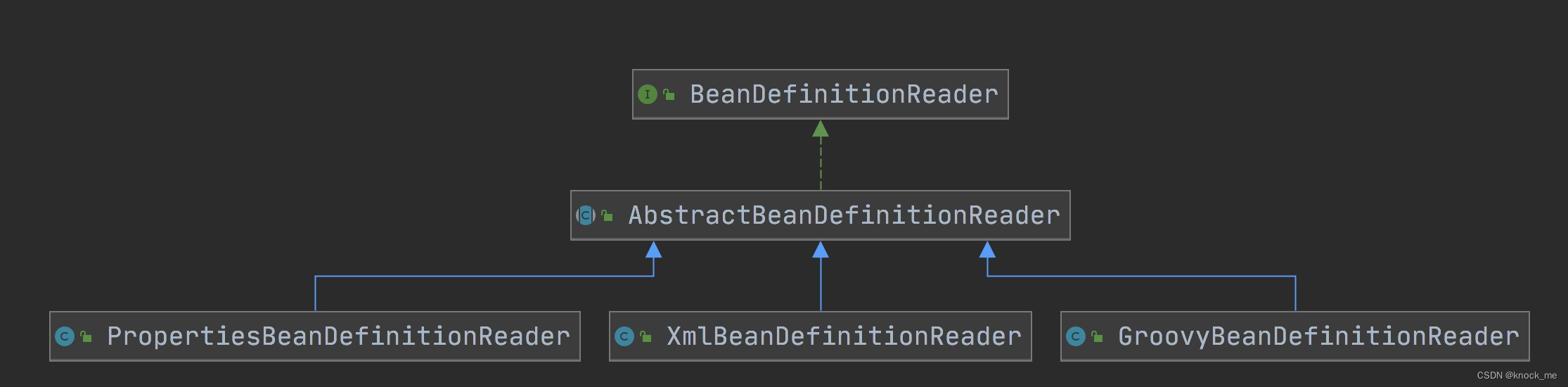 BeanDefinitionReader的继承关系