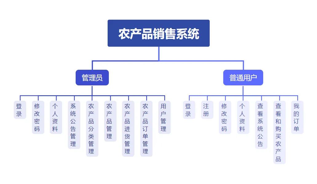 【免费学习】农产品销售系统，基于SpringBoot3+Vue3前后端分离的农产品商城_spring boot