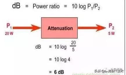 快速转换dBm与W