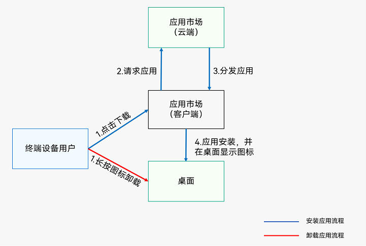 HarmonyOS/OpenHarmony应用开发-程序包安装、卸载、更新流程