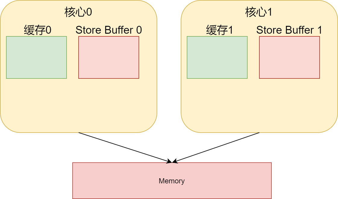 Store Buffer结构