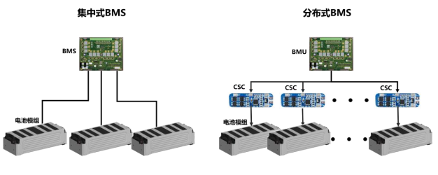 新能源汽车 BMS 学习笔记篇—BMS 基本定义及分类
