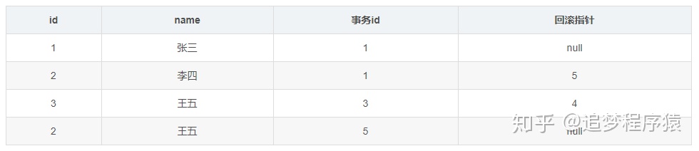 limit实现原理 mysql_解读数据库：深入分析MySQL中事务以及MVCC的实现原理