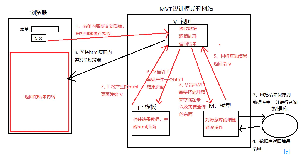 MVT模型