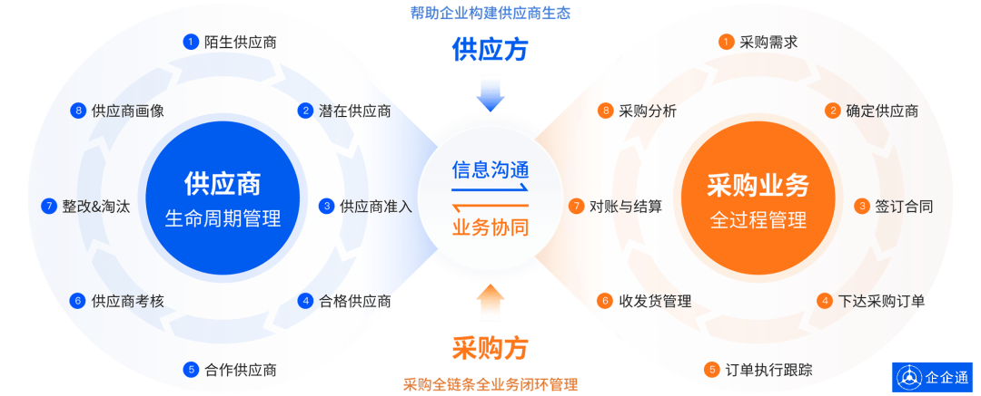 国内优秀的消防报警设备企业「三江电子」×企企通启动采购数字化项目，共筑消防电子产品数字化新篇章