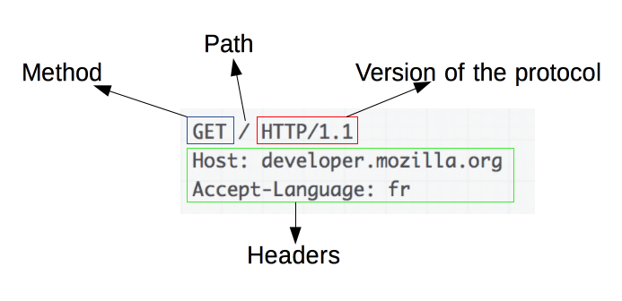 A basic HTTP request