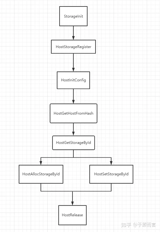 网络入侵检测系统之Suricata(九)--Storage实现详解