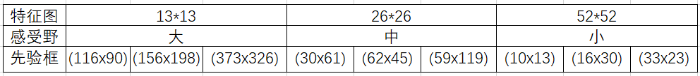 AI大视觉（四) | Yolo v3 如何提高对小目标的检测效率第9张