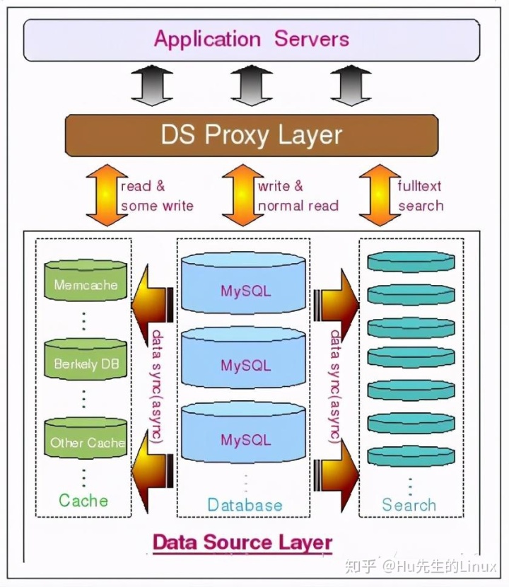 mysql部门人员排序设计_MySQL数据库访问性能优化