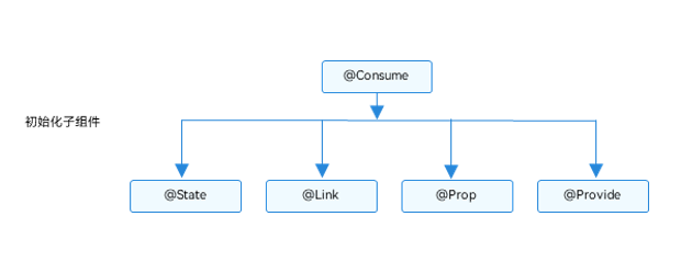 HarmonyOS@Provide装饰器和@Consume装饰器：与后代组件双向同步