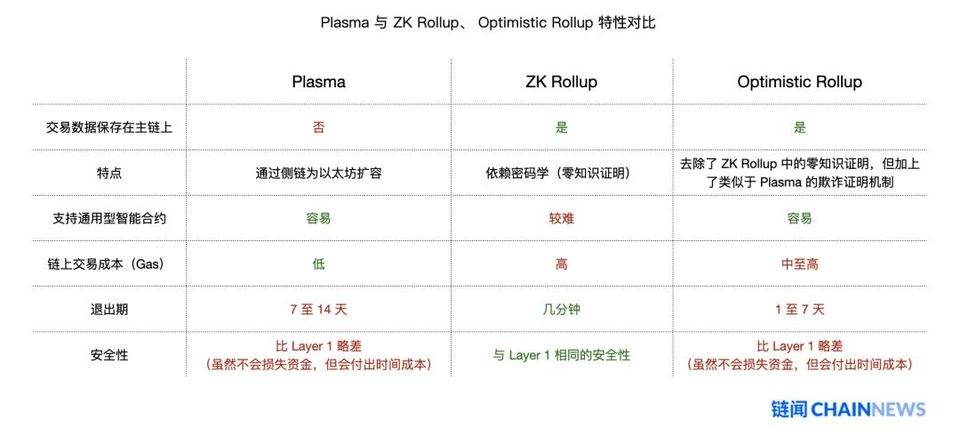 以太坊扩容最热门主力方案 Rollup 学习指南