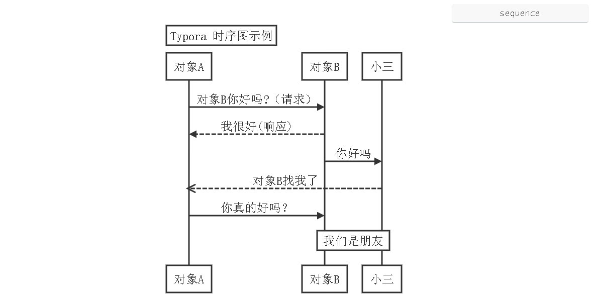 作为程序员，你一般用什么软件画流程图时序图和状态图等？