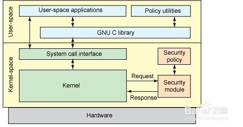 How to enable and disable selinux?