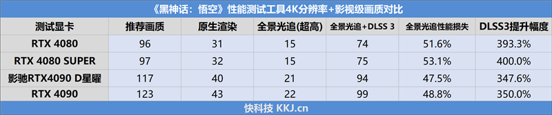 RTX 40全系10款显卡《黑神化：悟空》测试：打开DLSS3帧生成 性能直翻4倍