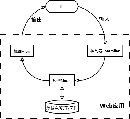 Python四大主题之一【 Web】 编程框架