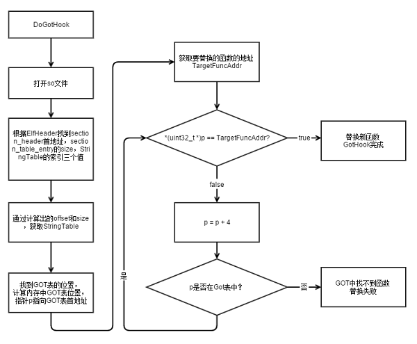 Android平台导入表Hook流程图