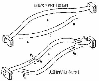 科氏力质量流量计的工作原理和典型结构特性