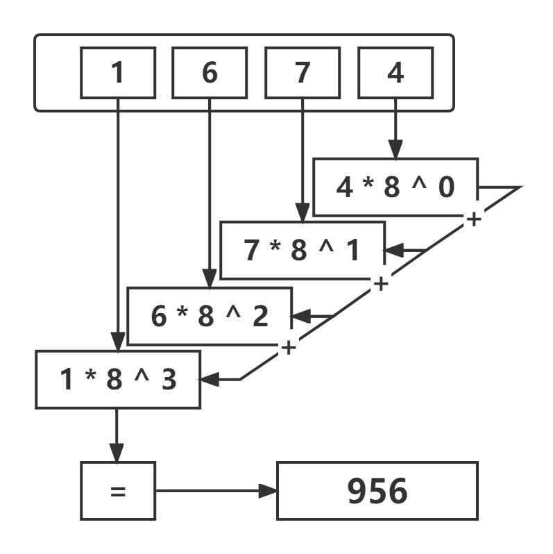 进制转换--《八进制》_八进制小数转换二进制-CSDN博客