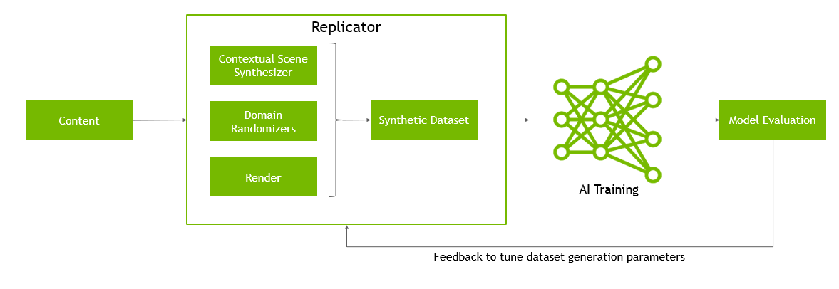 Replicator简介