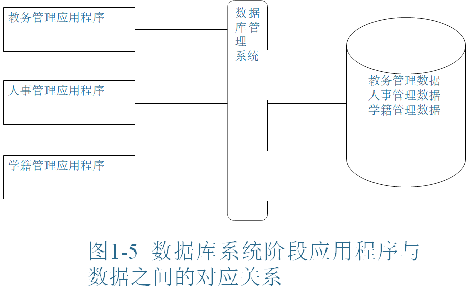 数据库发展的三个阶段