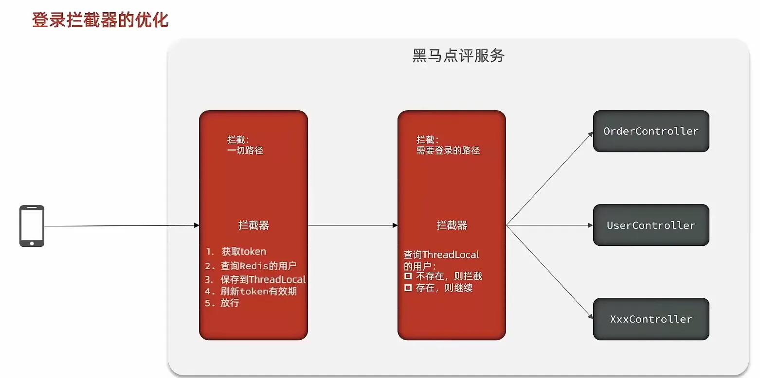 黑马程序员项目-黑马点评