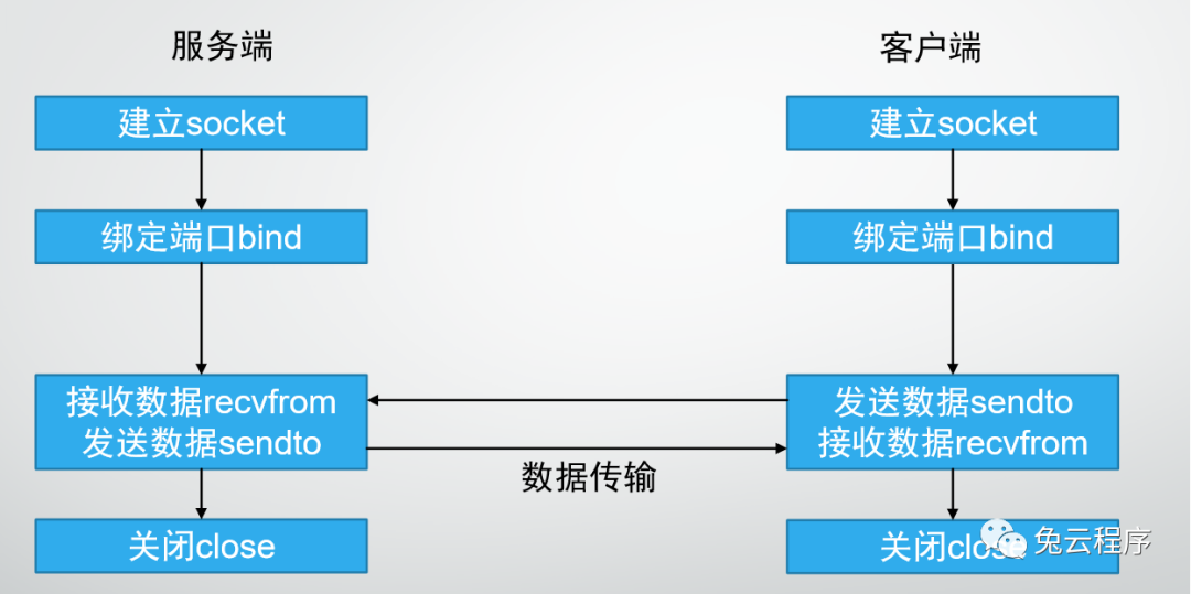 Socket通信