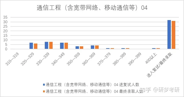 23西安电子科技大学通信工程学院811考研录取情况