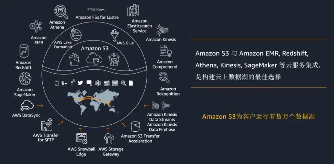 AWS的存储能力怎么样？